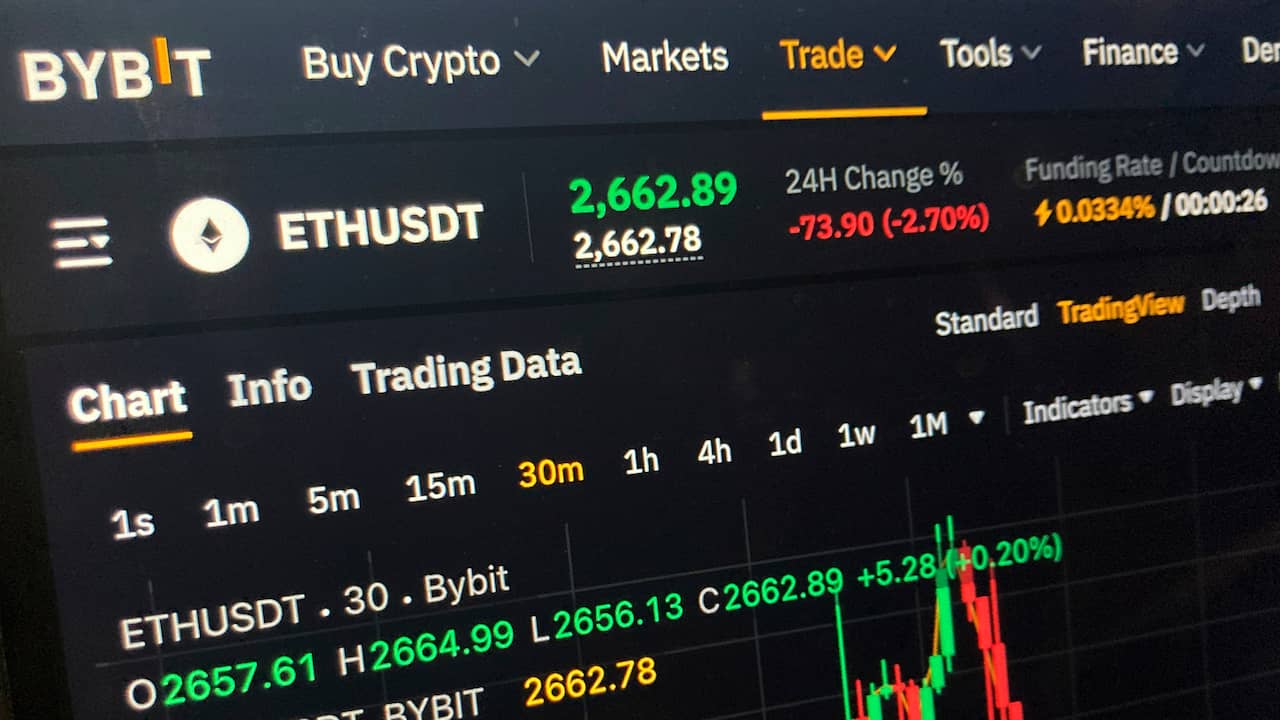 Mogelijke grootste cryptoroof ooit: ruim 1,3 miljard euro gestolen |  Economie | NU.nl