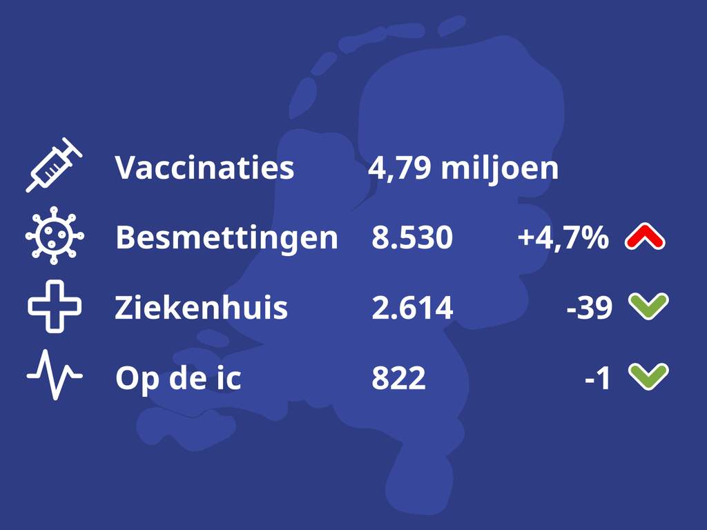 De coronacijfers van vandaag