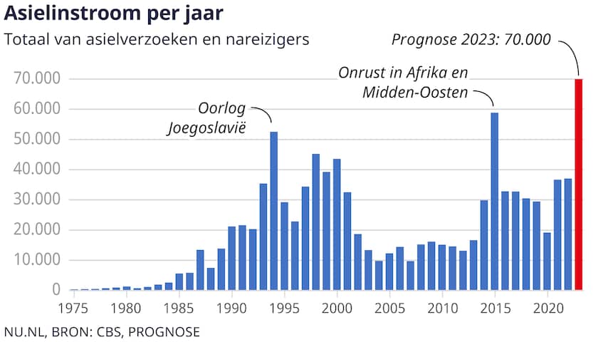 kabinet-verwacht-dit-jaar-fors-meer-asielzoekers-dan-tijdens-crisis-in-2015.jpg