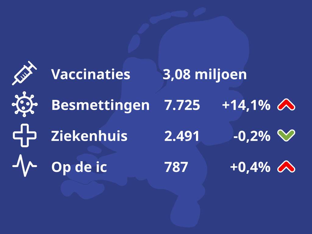 De belangrijkste coronacijfers van vandaag