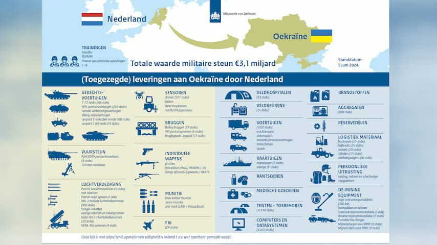 Ondanks wapensteun is de kans op Russische aanval op Nederland klein