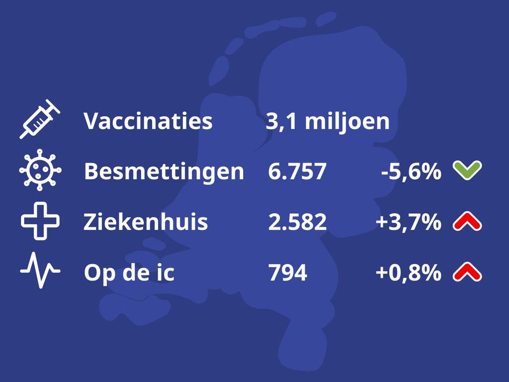 De belangrijkste coronacijfers van vandaag
