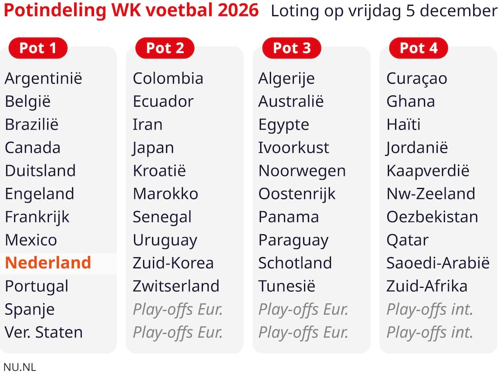 deze-42-landen-hebben-zich-geplaatst-voor-het-wk-voetbal-van-2026