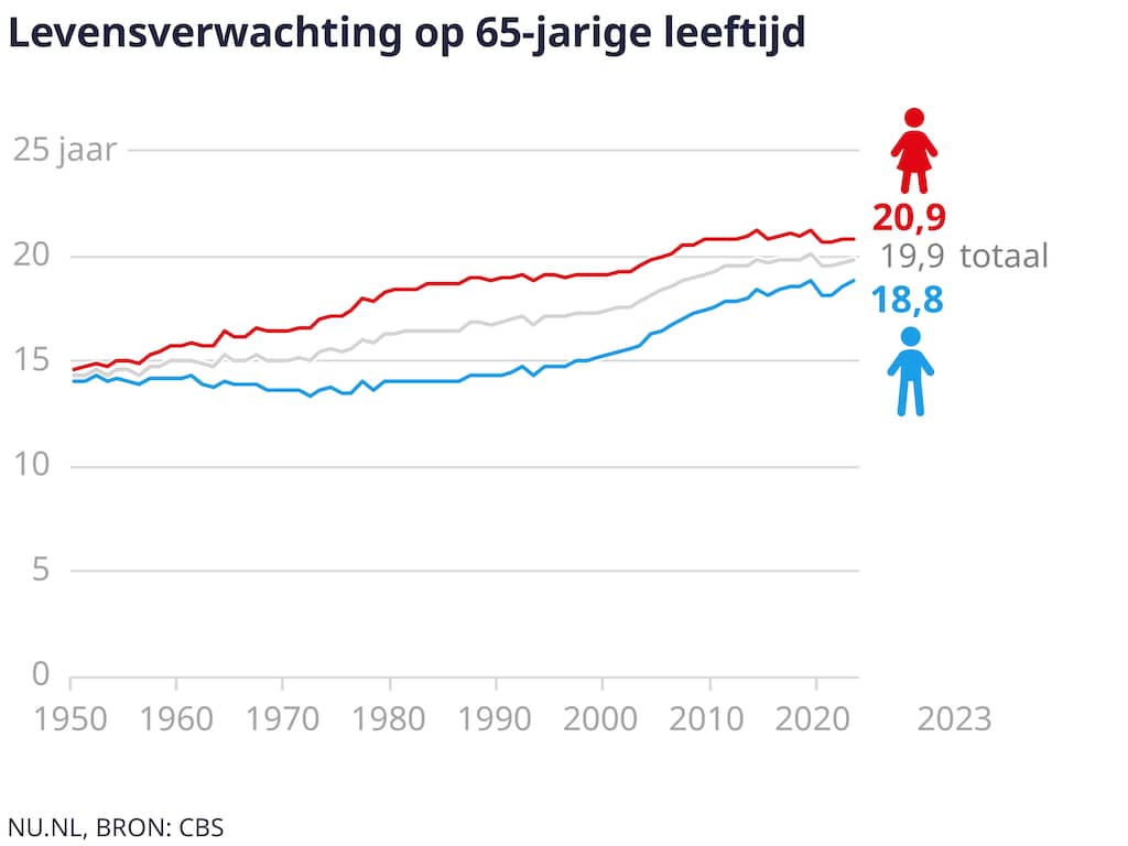 AOW-leeftijd blijft waarschijnlijk gelijk door iets lagere