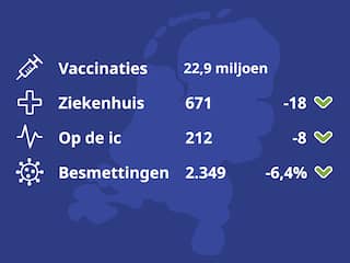 De coronacijfers van vandaag