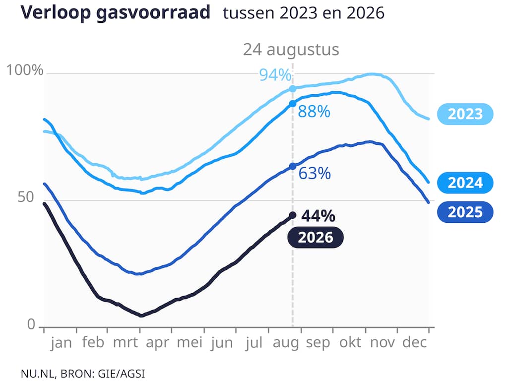 deze-winter-mogelijk-zeer-hoge-gasprijzen-door-kleine-voorraad.jpg