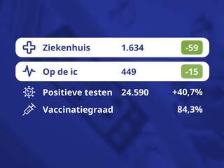 De coronacijfers van vandaag