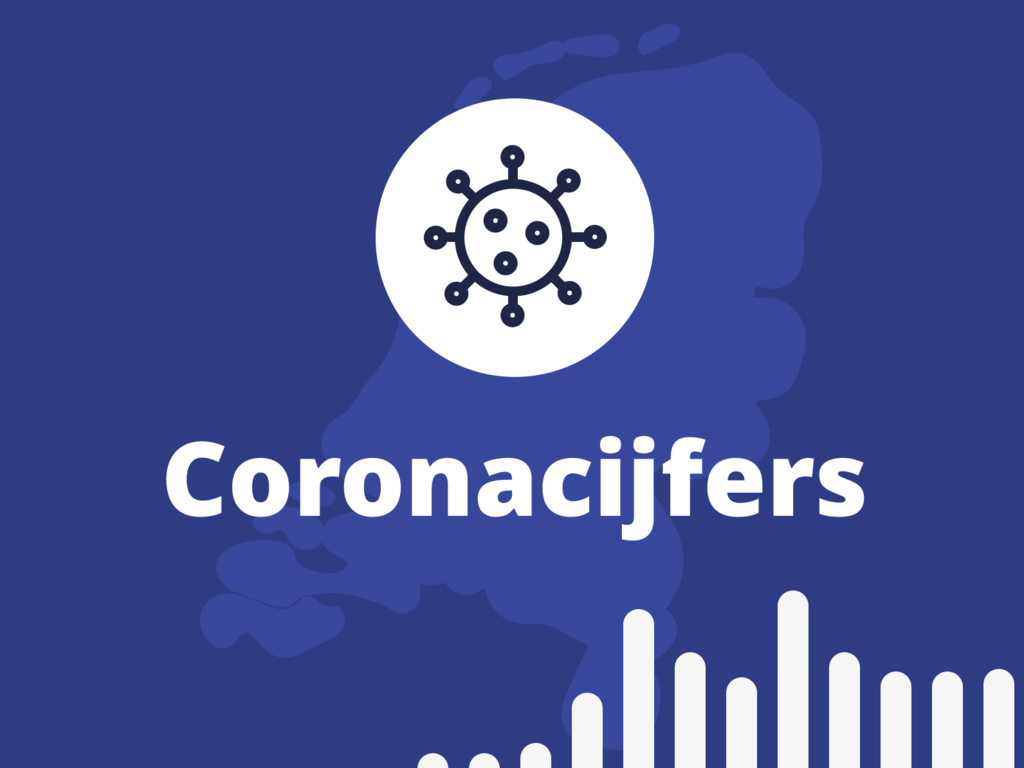 De coronacijfers in zes grafieken: Fors meer coronapatiënten in ziekenhuizen