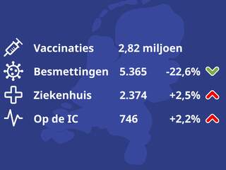 Bekijk hier de coronacijfers van vandaag