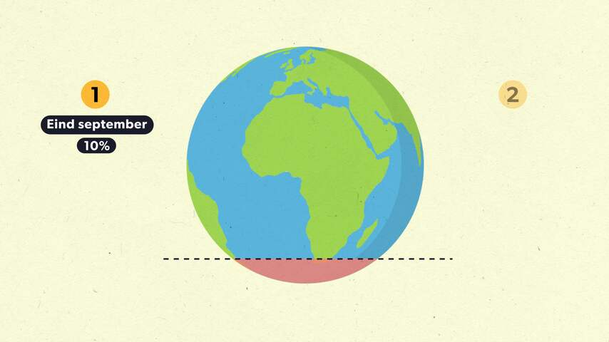 WHO trok aan eerder aan de bel, zo stond COVAX ervoor in september