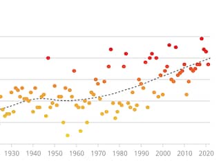 Onze steeds hetere zomers in zes grafieken
