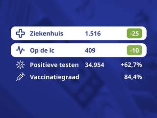 De coronacijfers van vandaag