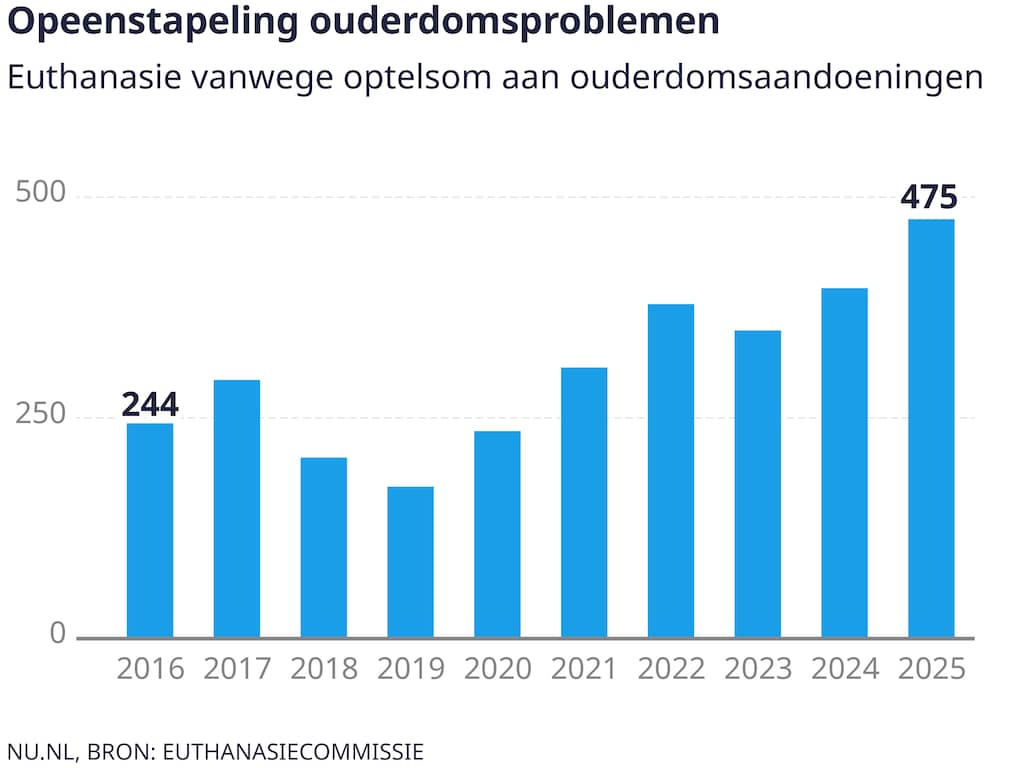 soms-mag-euthanasie-bij-ouderdom-wel-en-die-route-zit-in-de-lift.jpg