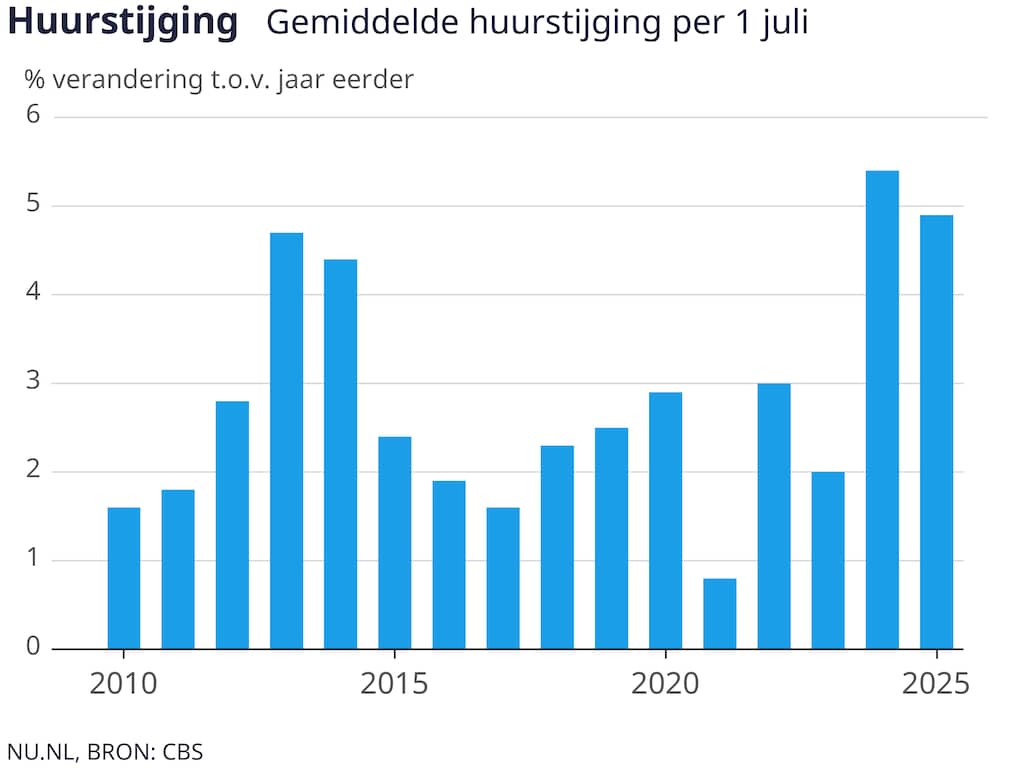 geen-huurbevriezing-bewoners-betalen-deze-zomer-weer-5-procent-extra.jpg