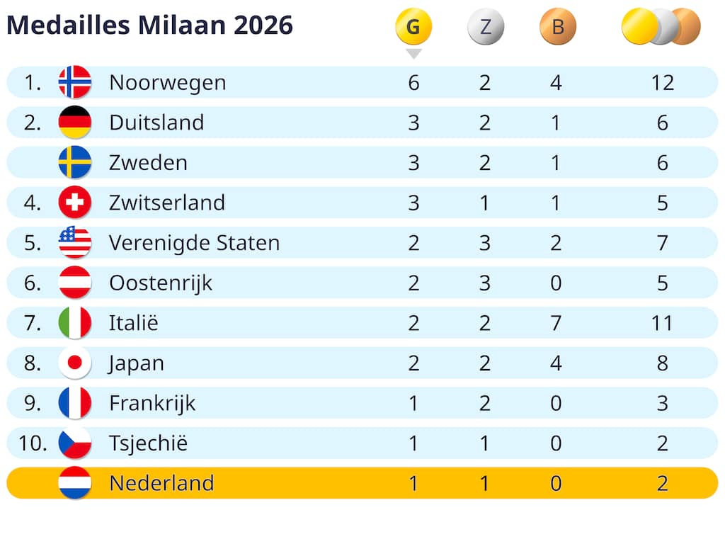 Medaillespiegel Olympische Spelen: Nederland verliest terrein na dag ...