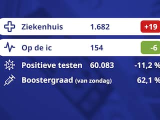 De coronacijfers van vandaag