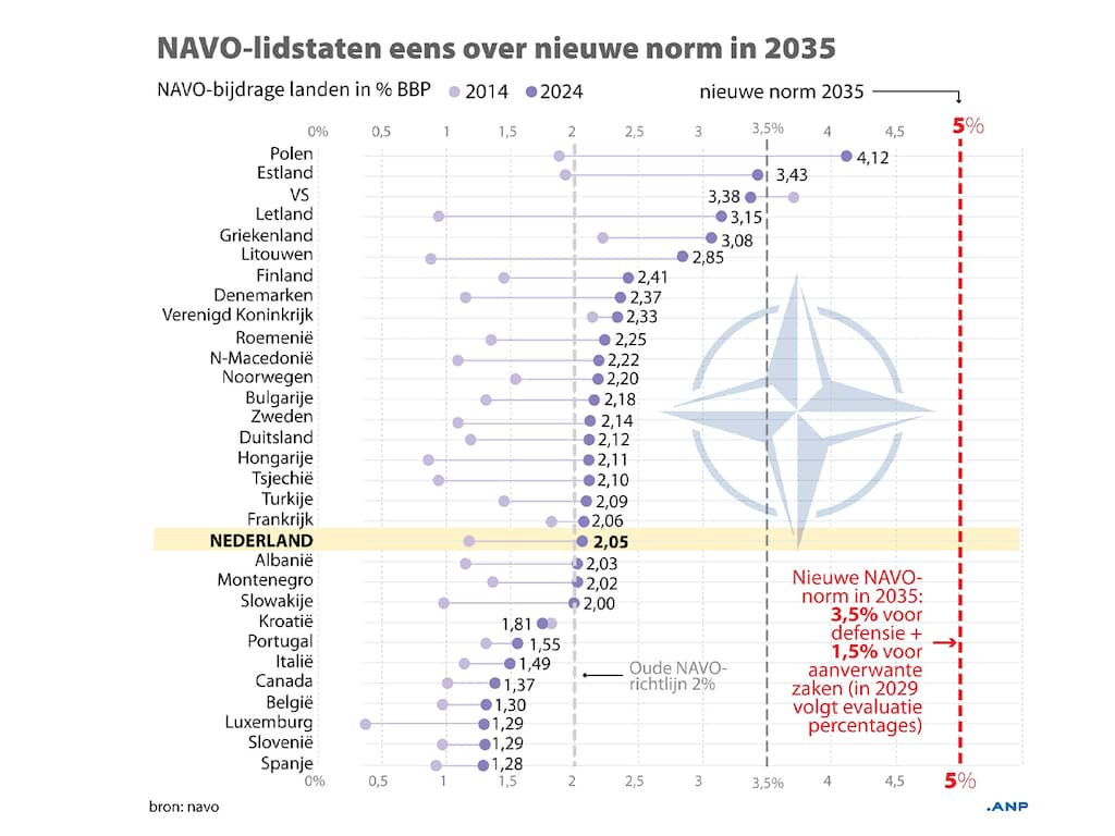 Trump blij met verhoogde defensie-uitgaven NAVO, maar haalt uit naar ...