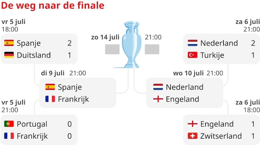 Wanneer speelt Nederland tegen Engeland in de halve finale? Bekijk het