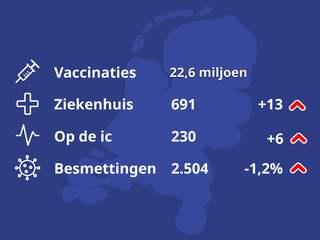 De coronacijfers van vandaag