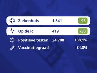 De coronacijfers van vandaag
