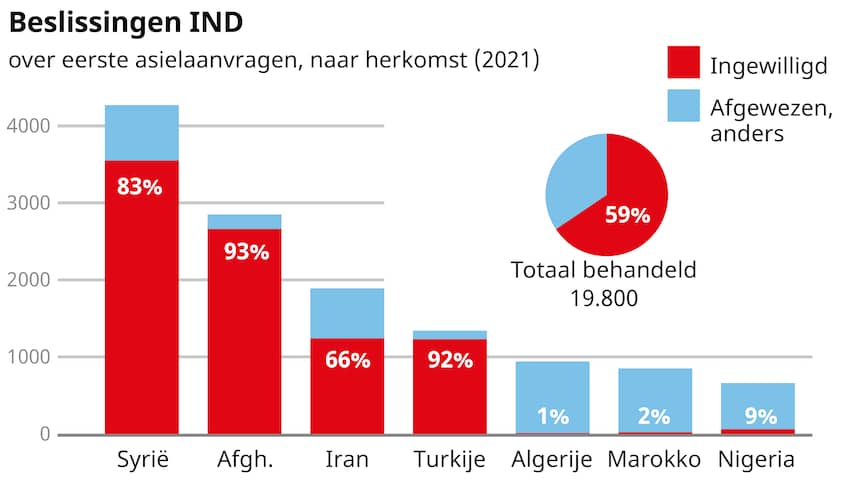 Hoeveel Azc Zijn Er In Nederland