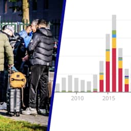 Asiel in cijfers: 'Feiten hebben bijna geen grip op het debat'