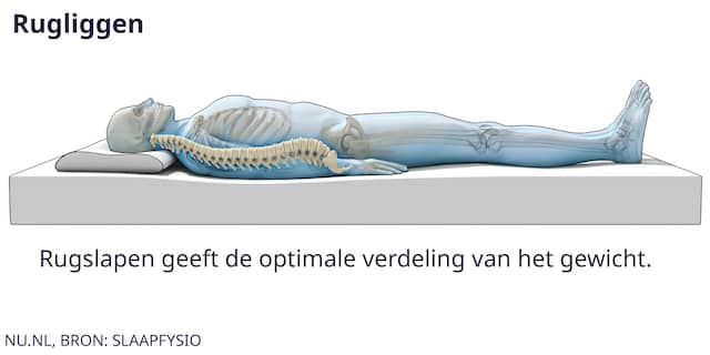 Liggen op je buik, rug of zij: het maakt uit hoe je de nacht doorbrengt ...