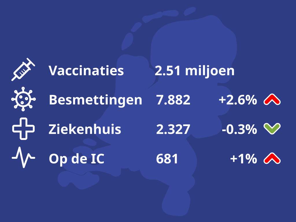 Bekijk hier de coronacijfers van vandaag