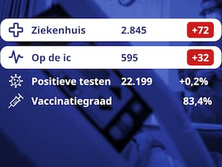 De coronacijfers van vandaag