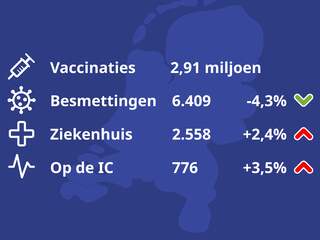 De belangrijkste coronacijfers van vandaag