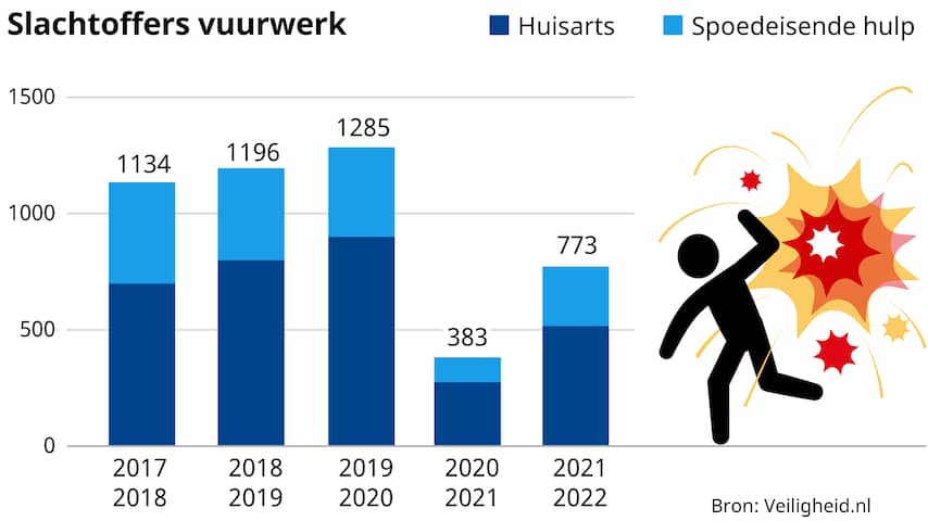 twee-keer-zoveel-vuurwerkslachtoffers-als-vorig-jaar.jpg