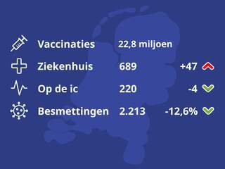 De coronacijfers van vandaag