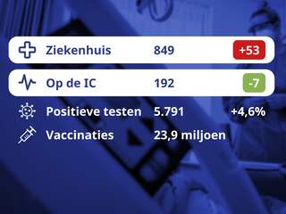 De coronacijfers van vandaag