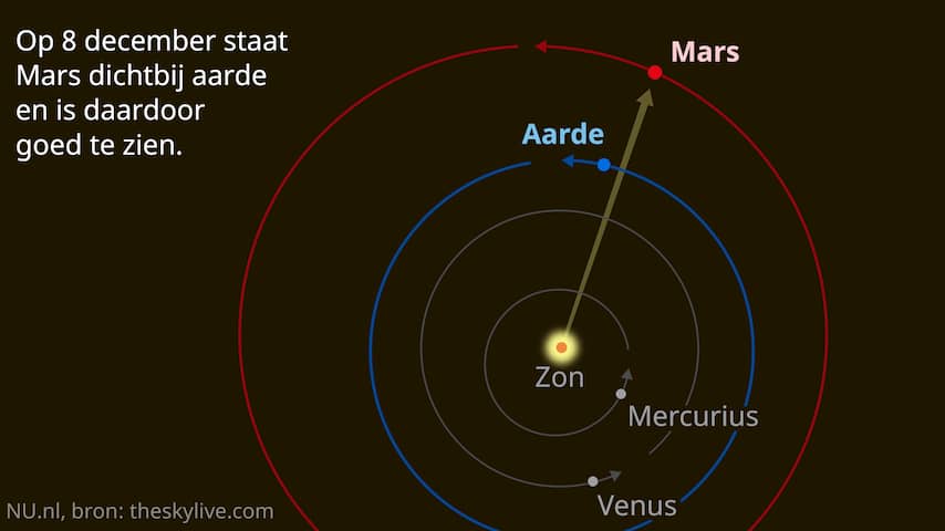 wanneer kan je mars zien 2022
