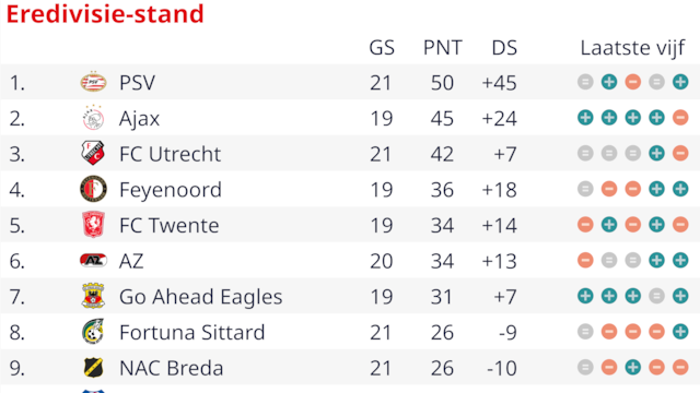 Live Eredivisie | Reacties na pijnlijk puntenverlies PSV bij NEC - NU.nl