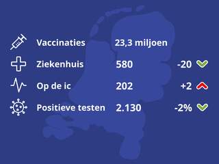 De coronacijfers van vandaag