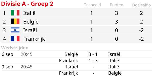 Italië komt Franse recordgoal knap te boven, De Bruyne leidt België