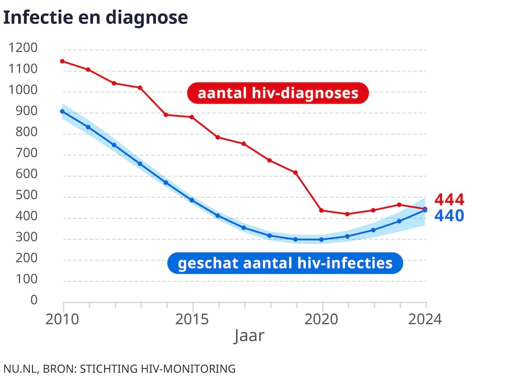 Al vijf jaar geen daling van hiv-diagnoses meer in Nederland ...