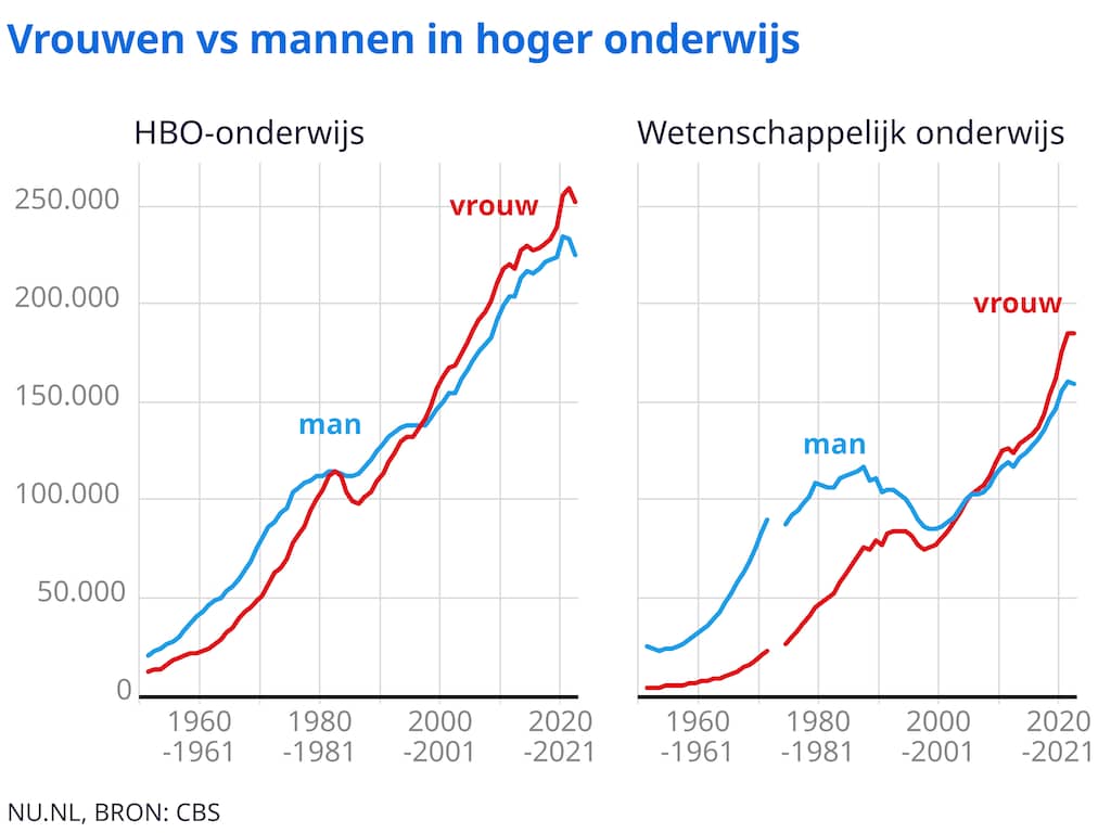Loonkloof wordt kleiner, maar verschillen tussen mannen en vrouwen ...