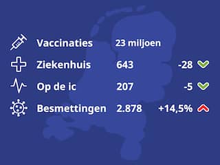 De coronacijfers van vandaag