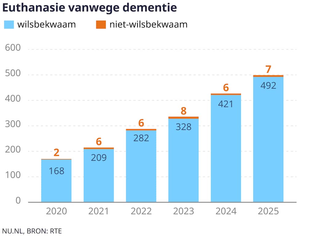 om-5-voor-12-al-uit-het-leven-euthanasie-bij-dementie-bijna-verdrievoudigd.jpg