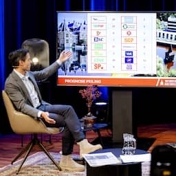 Live verkiezingen | D66 groeit in peilingen, SCP kritisch op partijprogramma's