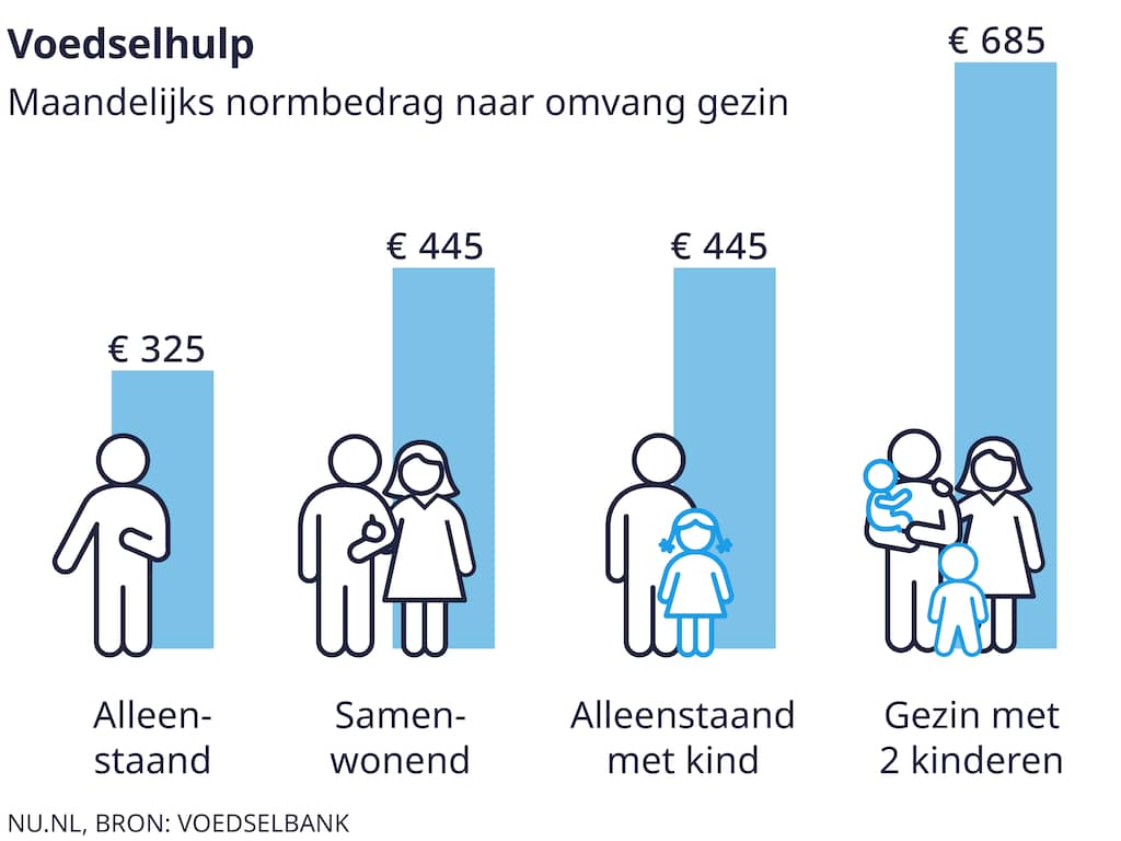Wanneer kom je in aanmerking voor hulp voedselbank? | Gebaseerd op