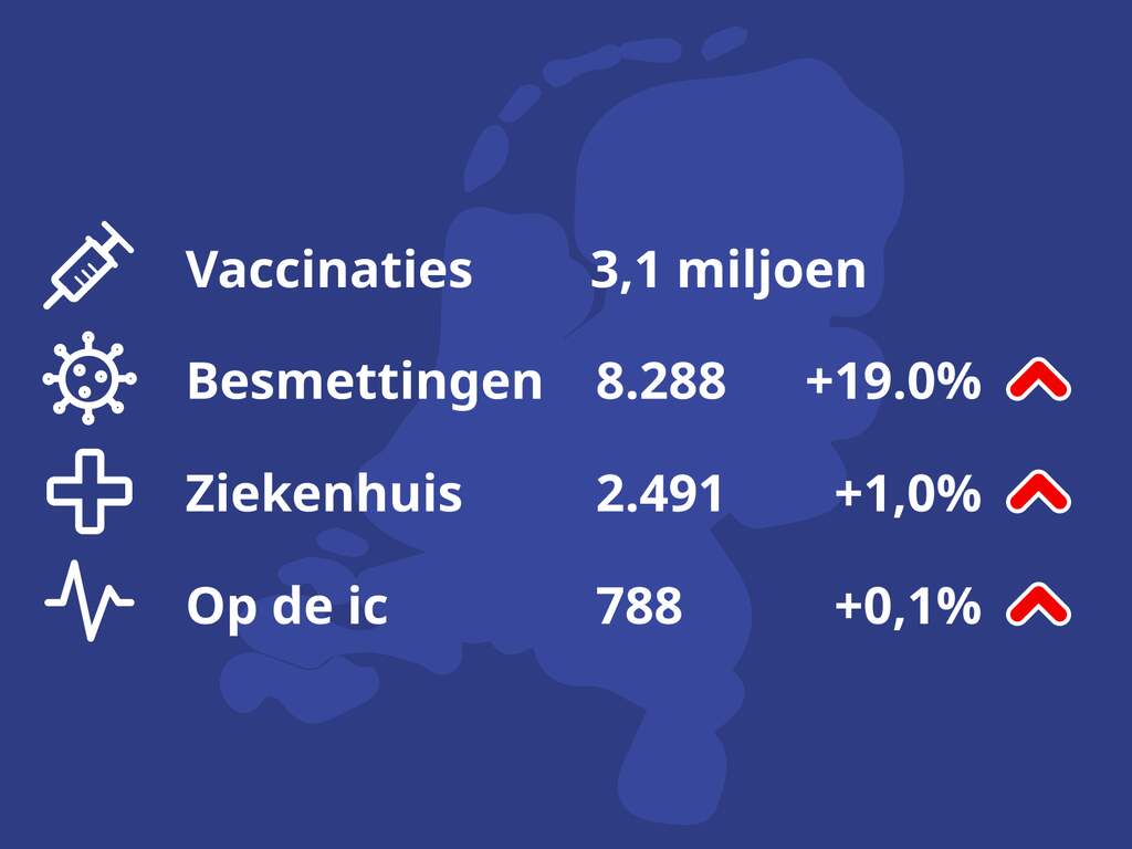 De belangrijkste coronacijfers van vandaag
