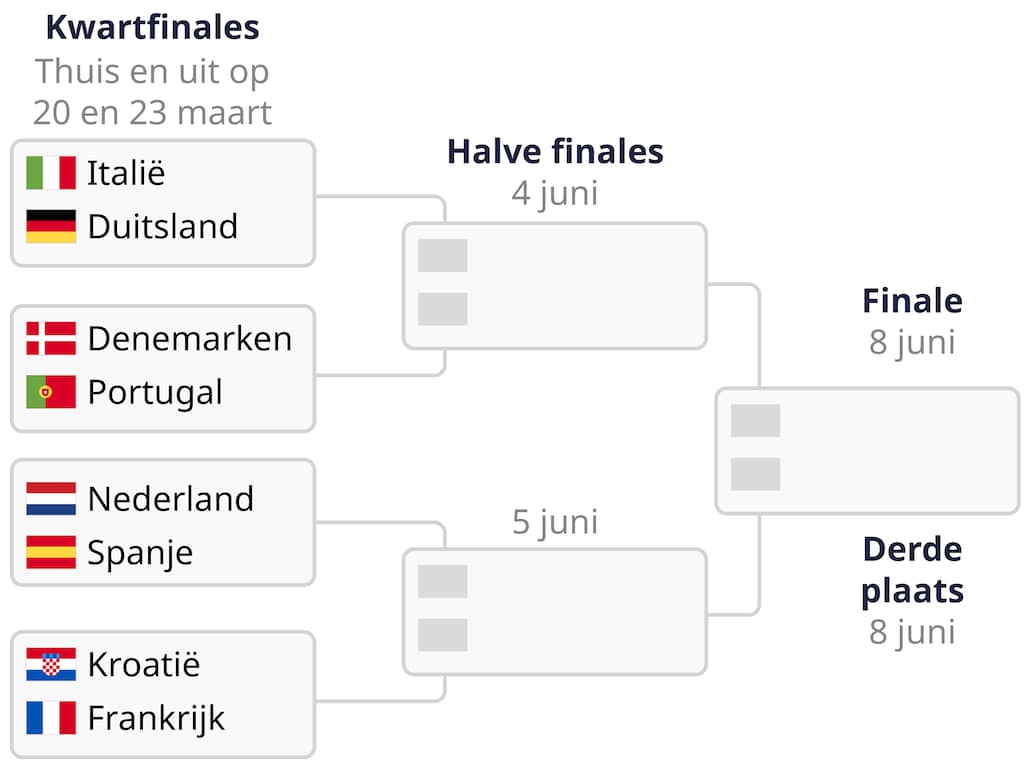 Nederlands elftal treft Europees kampioen Spanje in kwartfinales