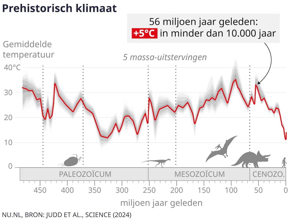 Aan de tijdlijn van de aarde zie je hoe snel klimaatverandering gaat