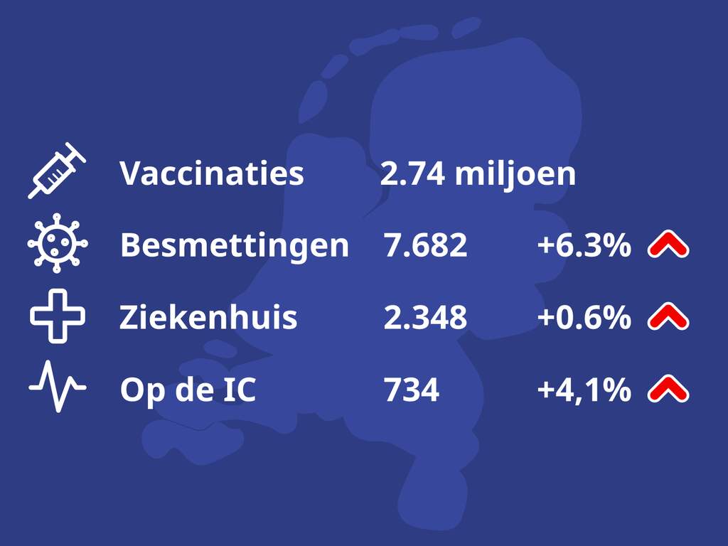 Bekijk hier de coronacijfers van vandaag
