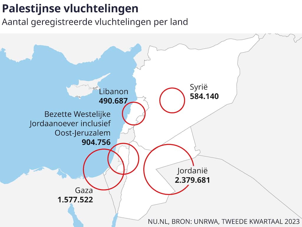 Miljoenen Palestijnen zijn al vluchteling en willen niet nóg een keer