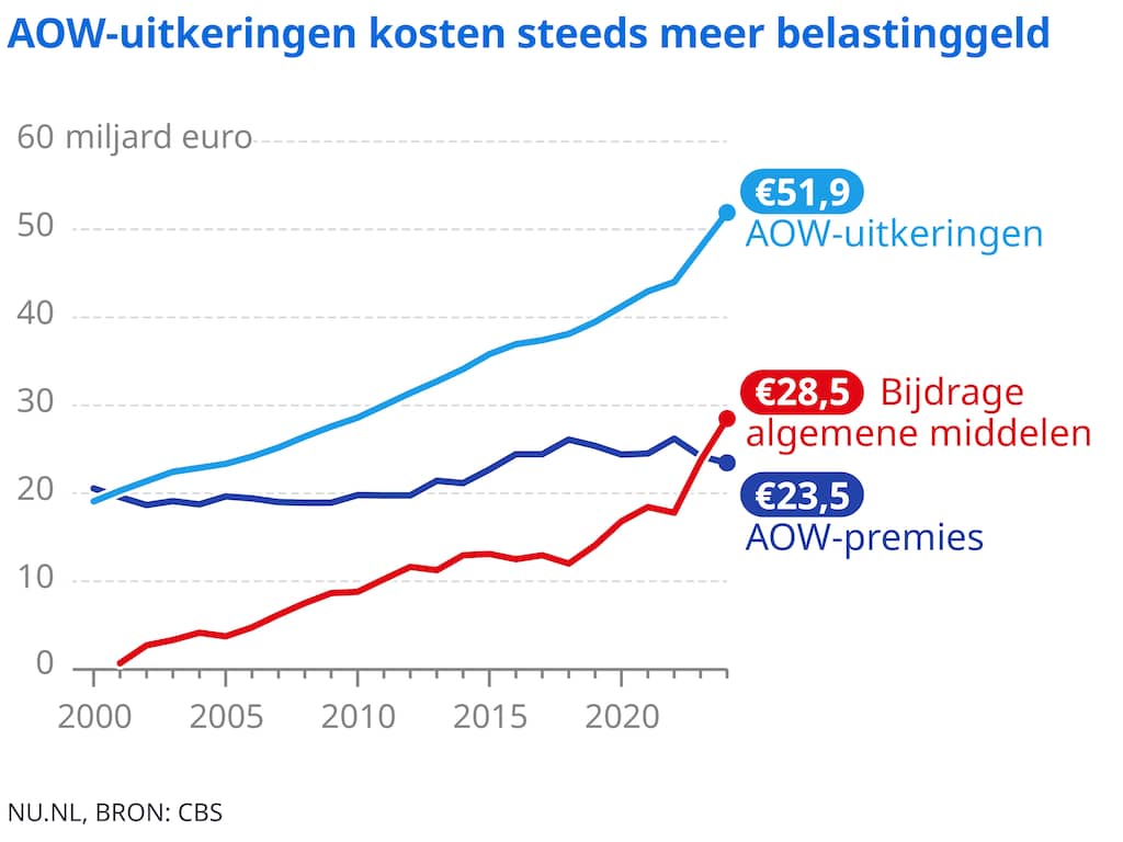 niet-werkenden-maar-overheid-betaalt-nu-het-meest-aan-steeds-duurdere-aow.jpg