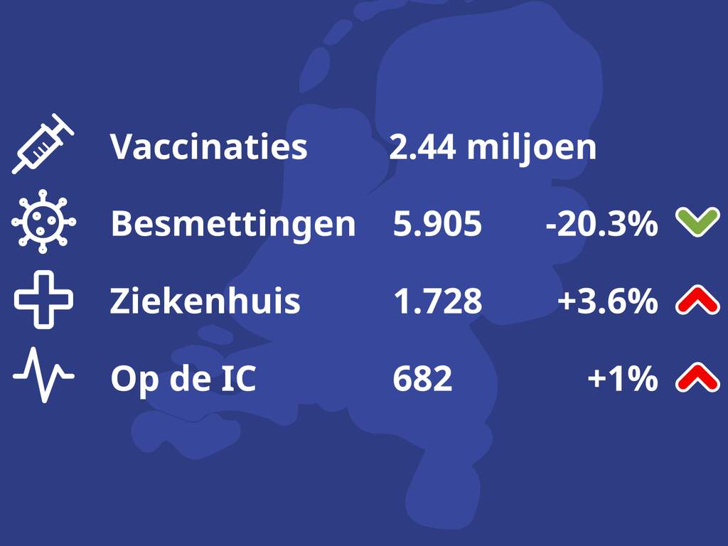 De coronacijfers in zes grafieken